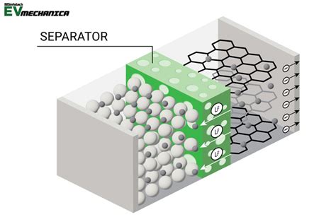  Lithium-ion Battery Separators:  Will These Revolutionize Future Energy Storage?